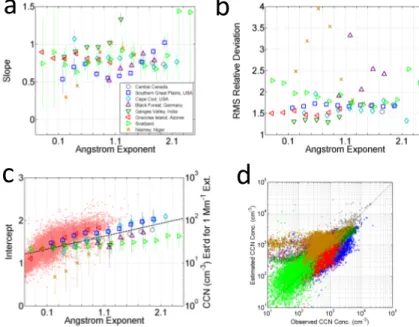 Figure 3. (a) The slope in log 10 CCN vs. log 10 σ estimated by the bivariate linear regression for 0.2-wide Angstrom exponent bins