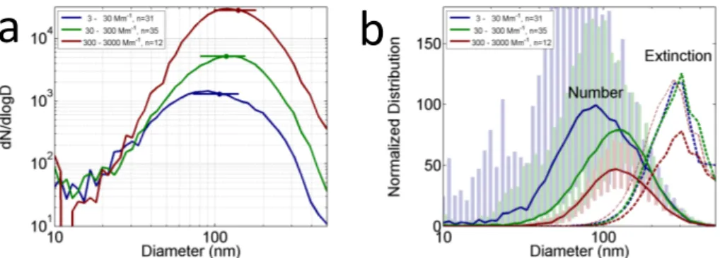 Figure 4. (a) The number size distribution (dN/dlog 10 D in the logarithmic scale) measured with an SMPS over central Canada at < 1 km altitude during ARCTAS