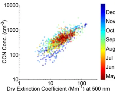 Figure 5. The Graciosa Island CCN–extinction relationship for the Angstrom exponent between 0.3–0.5 and supersaturation between 0.3–0.5 %, color-coded with the time of the year in 2009 and 2010