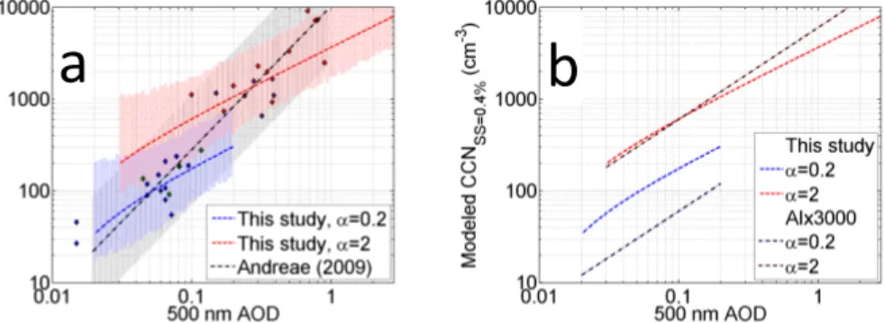 Figure 6. (a) CCN–AOD relationships simulated from the CCN–extinction parameterization for two scenarios (detailed in the text)