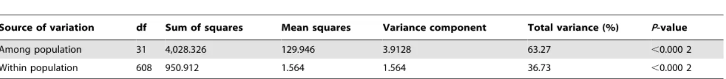 Table 5. Analysis of molecular variance (AMOVA) for 640 individuals in 32 populations of S