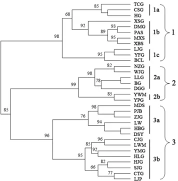 Figure 3. Distribution of individuals of the 32 S. hexandrum populations from Qinling Mts., according to the first (PCo1) and second (PCo2) principal coordinates