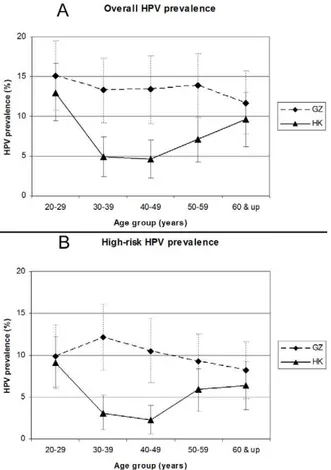 Figure 1. Comparison of the age-specific overall and high-risk HPV prevalence in five age-groups in the HK and GZ cohorts.