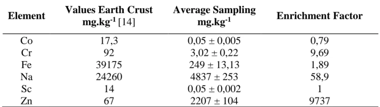 Table 1: Enrichment factor data of the elements. 