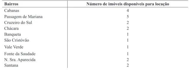 Tabela 1: Oferta de imóveis para locação em Mariana, agregados por bairros