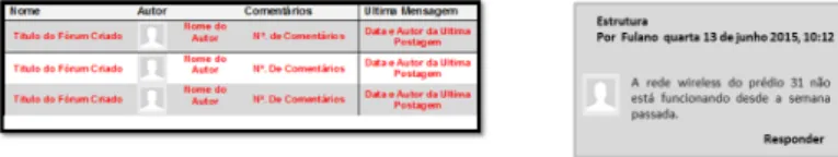 Figura 1 - Exemplo de estrutura de publicação do Fórum do  Moodle.