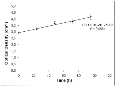 Figure 4: Optical Density as a function of duration of irradiation with red LED for FATA