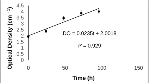 Figure 7: Optical Density as a function of duration of irradiation with yellow LED for FATA