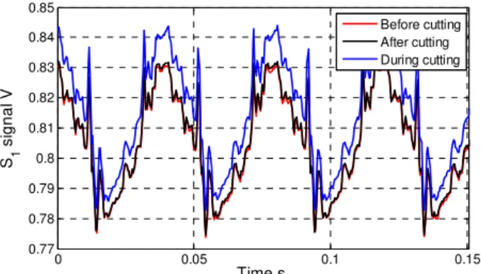 Figure 5 shows the relation between the spindle  displacements and cutting forces at different spindle speeds