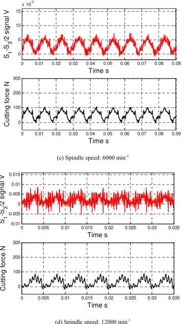 Fig. 5. The relation between the spindle displacements and cutting forces at  different spindle speeds 