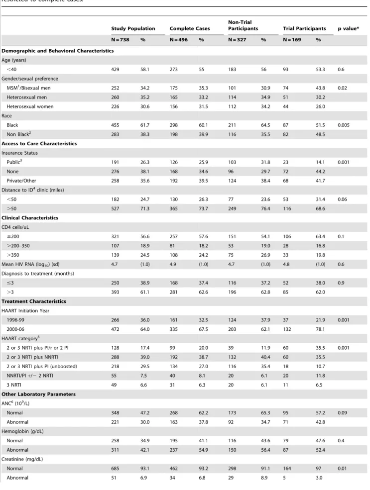 Table 1. Baseline sample characteristics for study population, complete cases and comparing trial to non-trial participants restricted to complete cases.