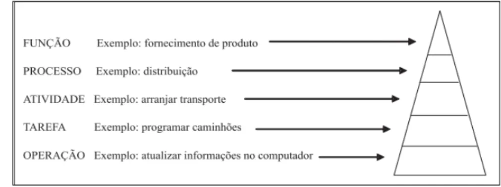 Figura 3: Hierarquia dos elementos de análise  Fonte: HONG, 1997, p. 47. 