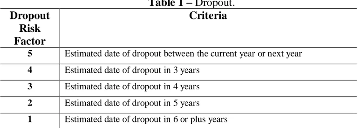 Table 1 – Dropout. 