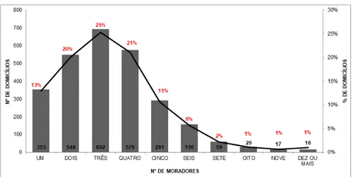 Figura 3: Distribuição dos domicílios particulares em relação ao número de moradores – São Tomé de Paripe, Salvador(BA) Nota: elaboração do autor com dados do IBGE (Censo Demográfico, 2010).