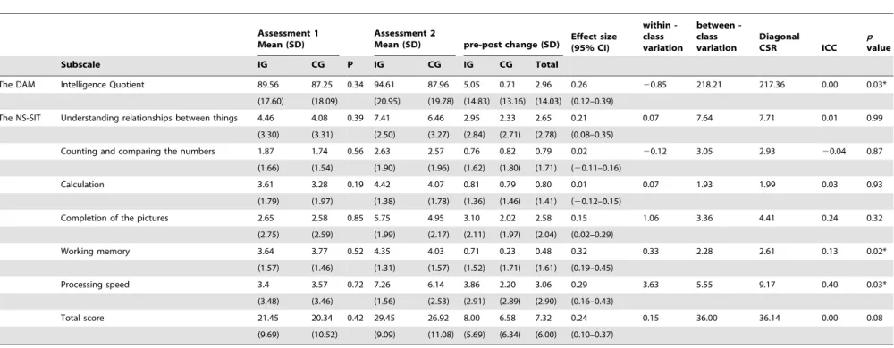 Table 4. Results of the Goodenough Draw-a-man Intelligence Test and the New S-S Intelligence Test.