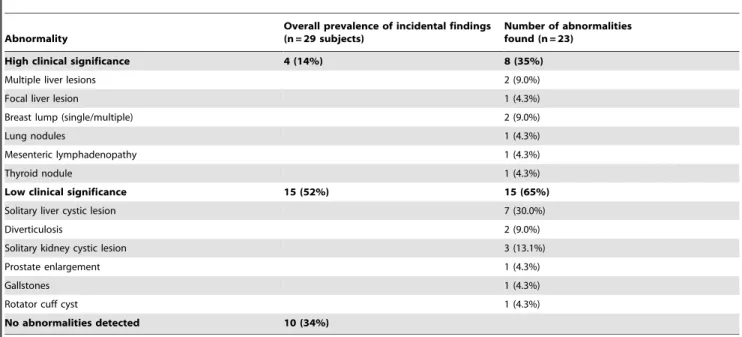 Table 2. The prevalence of incidental findings in elderly healthy volunteers, with categorization of the identified abnormalities by anatomical site and level of clinical significance.
