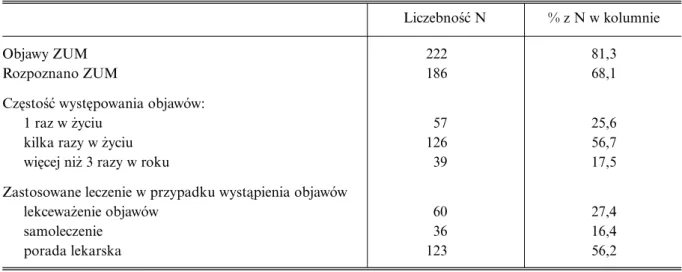 Tabela II. Cz´stoÊç wyst´powania, jakoÊç objawów ZUM oraz podejmowane decyzje terapeutyczne