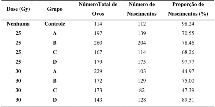 Tabela 1: Quantidade de ovos depositados e proporção de nascimentos em cada um dos grupos