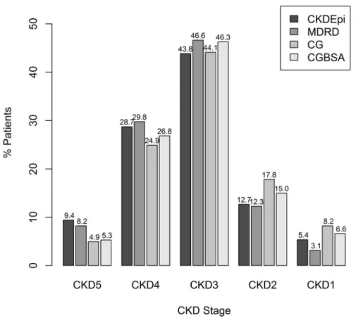 Table 2. Renal function (eGFR by CKD-Epi in ml/min/1.73 m 2 ) according to presence or absence of renal diagnosis.