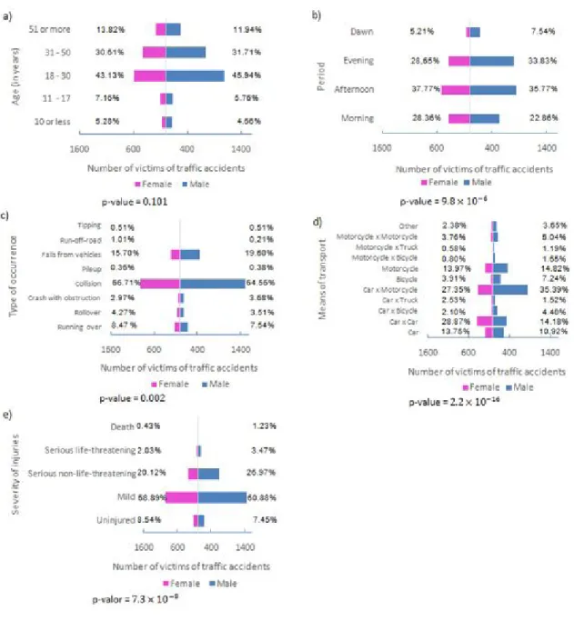 Figure 2: Number of victims of traffic accidents according to sex for variables (a) age, (b) period, (c) type of occurrence,  (d) mean of transport, and (e) severity of the injury