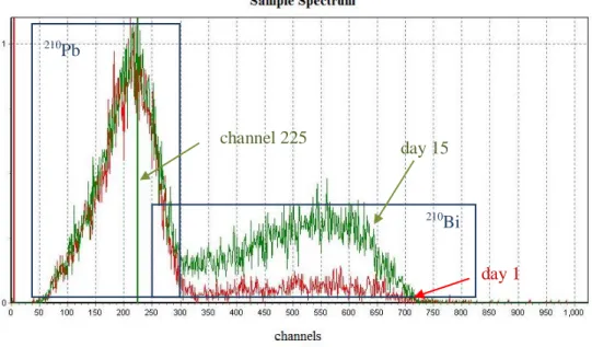 Figure 2 shows a spectrum corresponding to  210 Pb+ 210 Bi one day after precipitation (in red) and  fifteen days after precipitation (in green), when secular equilibrium is achieved