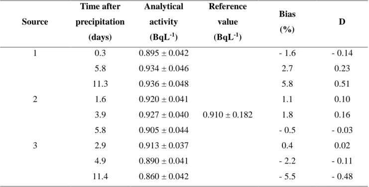 Table 1: Activity concentration of  210 Pb obtained for different aliquots of the water  reference sample 6116-EK27/0418