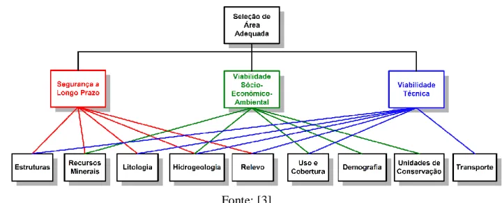 Figura 1: Critérios e estrutura hierárquica. 