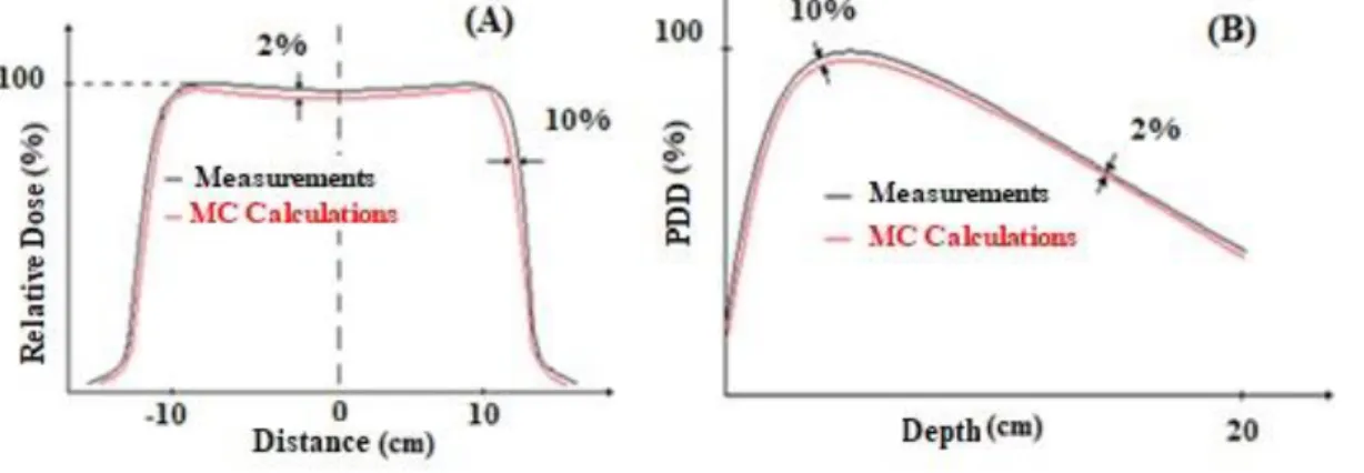 Figure 6: Recommendations criteria to evaluate the simulation of a LINAC Varian 600 for the  curves of (A) Relative Dose and (B) PDD.