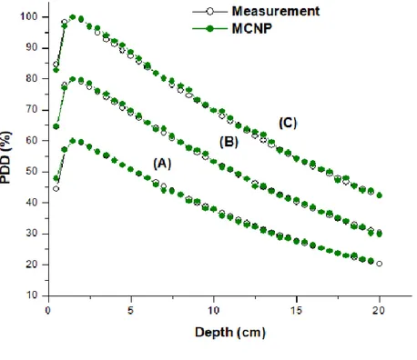 Figure 8 shows the PDDs comparison between the experimental measurements and the MCNP  calculation for the three field sizes