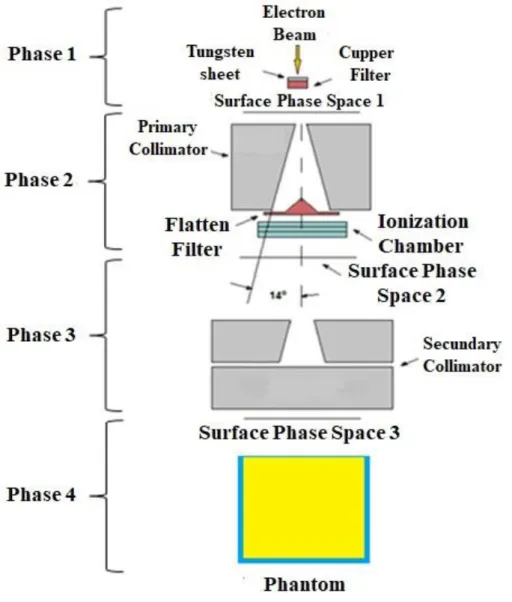 Figure 1: Schematic representation of the essential components and Phase Space Surface used in  the MCNP simulation of a VARIAN 600 C/D linear accelerator