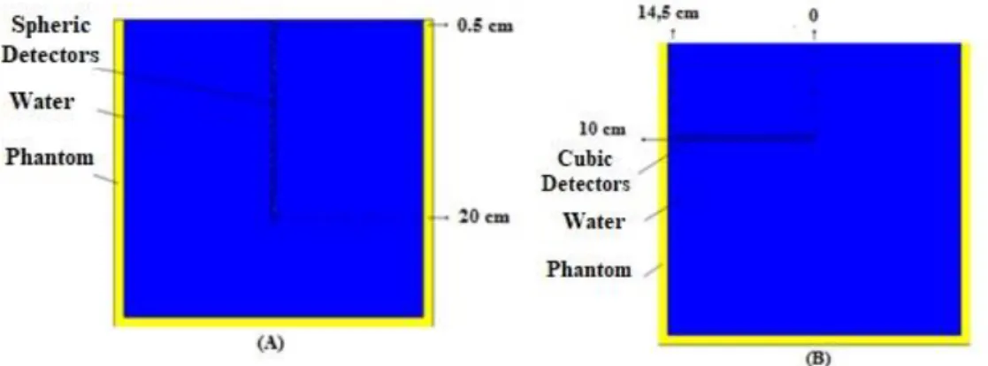 Figure 4: Frontal view of the phantom containing the spherical detectors in vertical (A) and (B)  horizontal position