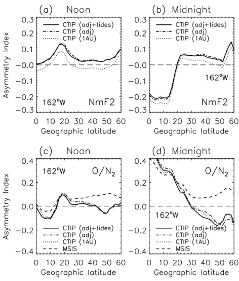 Fig. 5. Latitude variations at longitude162 ◦ W Above: Asymmetry index of NmF2 at noon and midnight