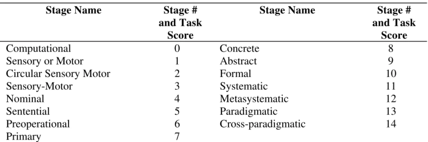 Table 1. Stages of Hierarchical Complexity  Stage Name  Stage # 