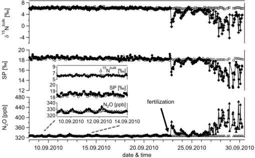 Fig. 3. Time series of N 2 O mixing ratio and the corresponding δ 15 N bulk and SP values of am- am-bient air (closed symbols) and pressurized air (target gas, open symbols) analysed by QCLAS after preconcentration