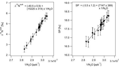 Fig. 5. Exemplary 24 h Keeling plot (23 September noon–24 September 2010 noon) after fertilizer addition
