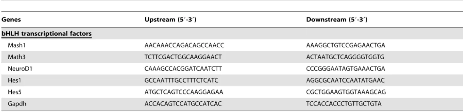 Table 1. Primers used for RT-PCR in this study.