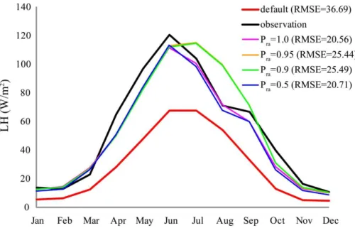 Figure 4. Simulated heat fluxes using the posterior estimates of parameters at the US-MO Fig