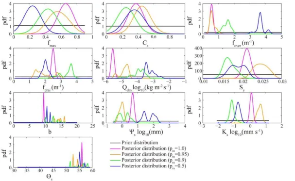 Figure 5. Posterior distribution of the parameters with four reference acceptance probab