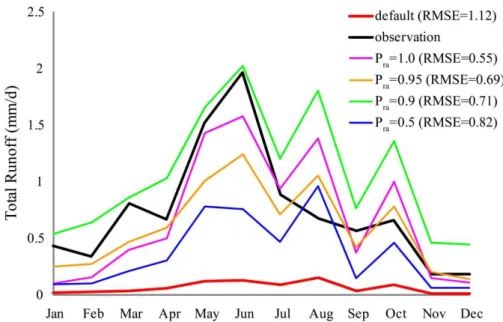 Fig. 8. Simulated runo ff using the posterior estimates of parameters at the MOPEX basin.