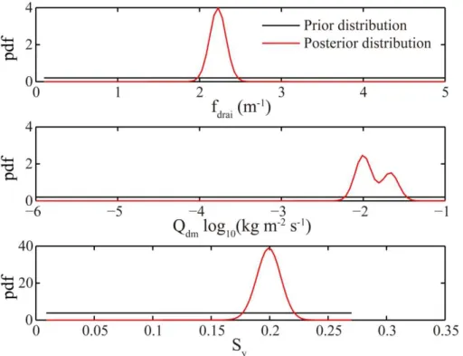 Fig. 9. Posterior distribution of the reduced parameter set from previous sensitivity analysis at the US-MOz site.