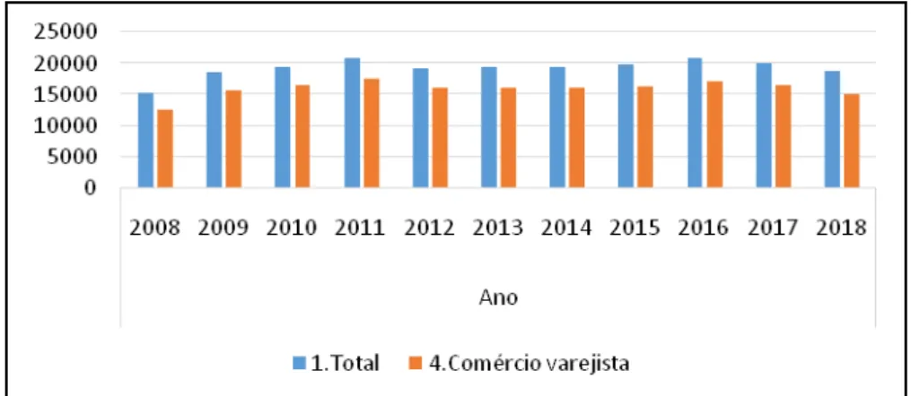 Figura 4: Estabelecimentos comerciais totais e do segmento varejista potiguar – 2008 a 2018 Fonte: IBGE (2018).