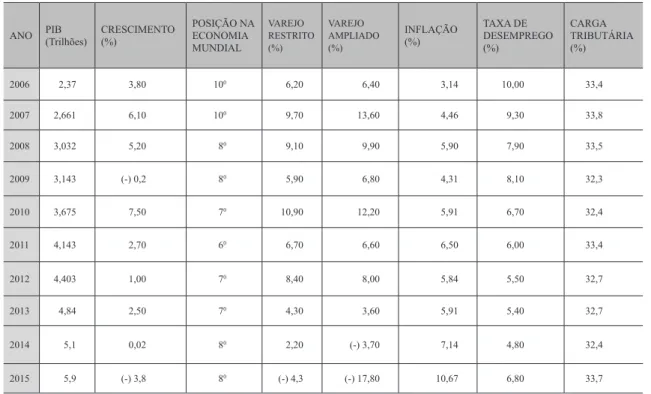 Tabela 1: Panorama da economia brasileira (2006-2015) – Dados selecionados