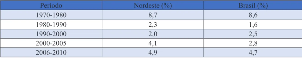 Tabela 2: Taxa Média Anual de Crescimento do PIB – Nordeste e Brasil