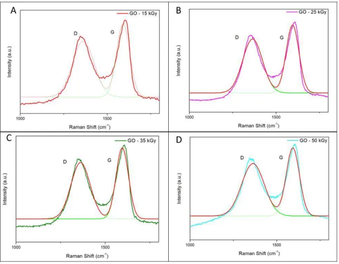 Figure 4: Raman spectra of samples GO irradiated and curves deconvoluted, (A) GO-15 kGy, (B)  GO-25 kGy, (C) GO-35 kGy, (D) GO-50 kGy