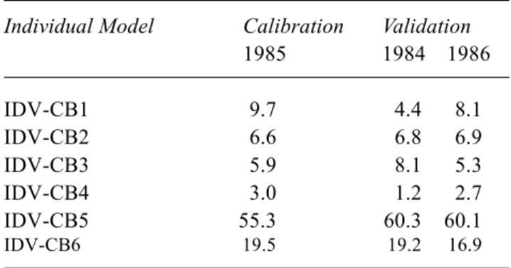 Table 3. % of time that a given model is the best performer at Skelton