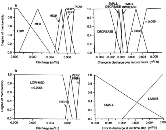 Fig. 3. Fuzzy input sets for Cefn Brwyn on the Upper River Wye: (a) DF5 and (b) DF6