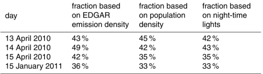 Table 1. Fraction of the EDGAR NO x emissions, population, and light within the surrounded areas for the different days.