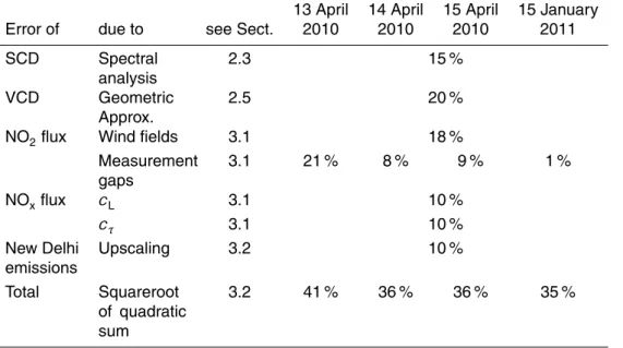 Table 2. Uncertainties of the different steps of the emission estimate.