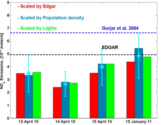 Fig. 7. Comparison of the up-scaled NO  emissions from the car MAX-DOAS measurements 