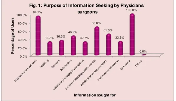 Fig. 1: Purpose of Information Seeking by Physicians/  